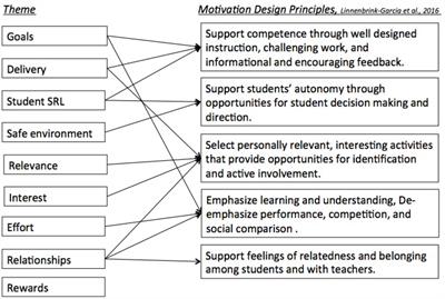 Teachers’ authentic strategies to support student motivation